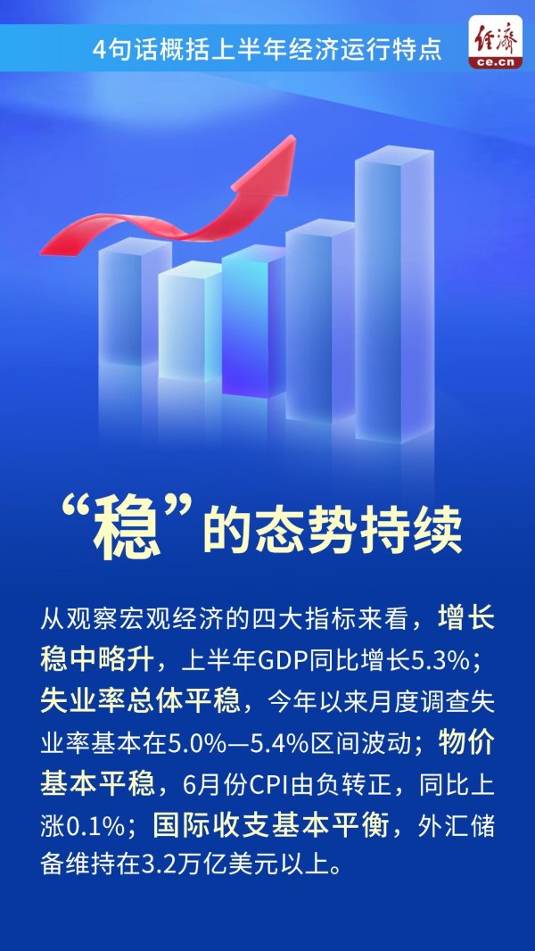 方道配资 【图解】4句话概括上半年经济运行特点