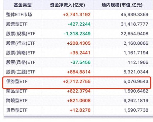 隆源配资 18家公募卷出5000亿债券ETF大市场，首个1000亿用时11年，4000亿到5000亿仅用3天