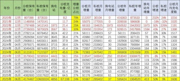 广源优配 崔东树：6月充电公桩总量达417万个  数量较上月增长9.1万个