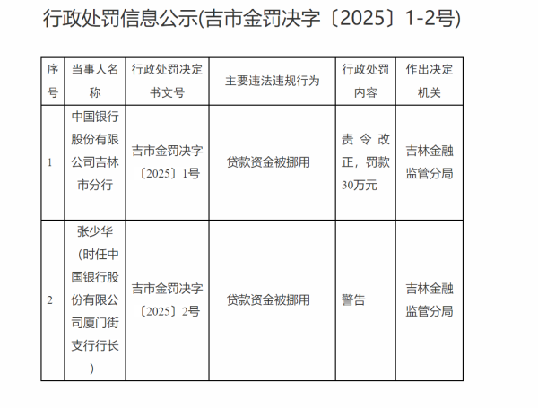 中岩投资 中国银行吉林市分行因贷款资金挪用被罚30万元 相关责任人遭警告