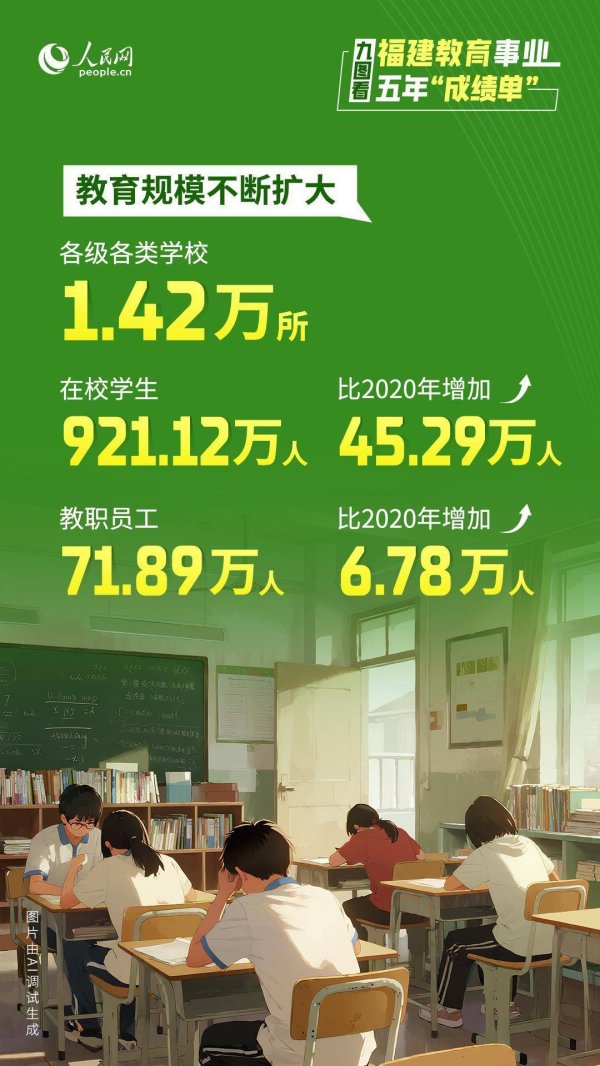 汇盈策略 九图看福建教育事业五年“成绩单”