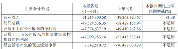 股合网 罗普特近3年半均亏损 2021年上市即巅峰募9亿元